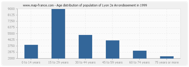 Age distribution of population of Lyon 2e Arrondissement in 1999
